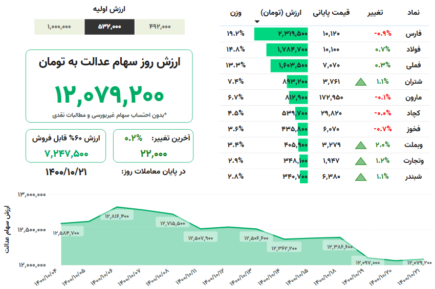 ارزش+سهام+عدالت