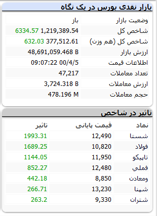 بورس-۵تیر۱۴۰۰