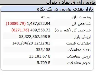 سقوط بورس به کانال بحران 2