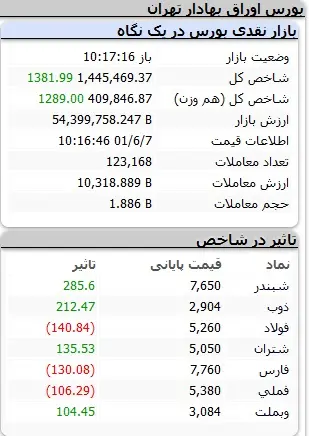 بورس امروز را صعودی آغاز کرد 2