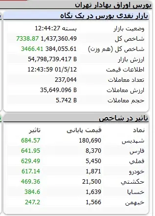 بورس امیدوارانه پایان یافت 2