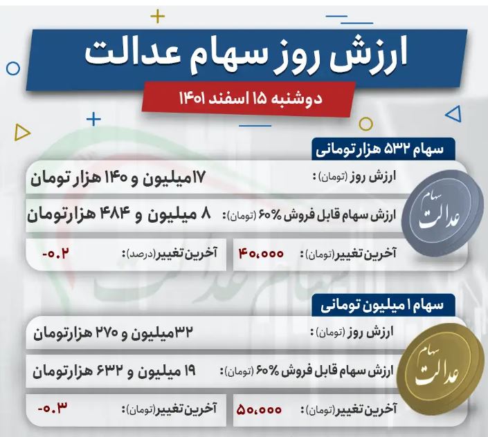 ارزش جدید سهام عدالت در بورس (15 اسفند) 2