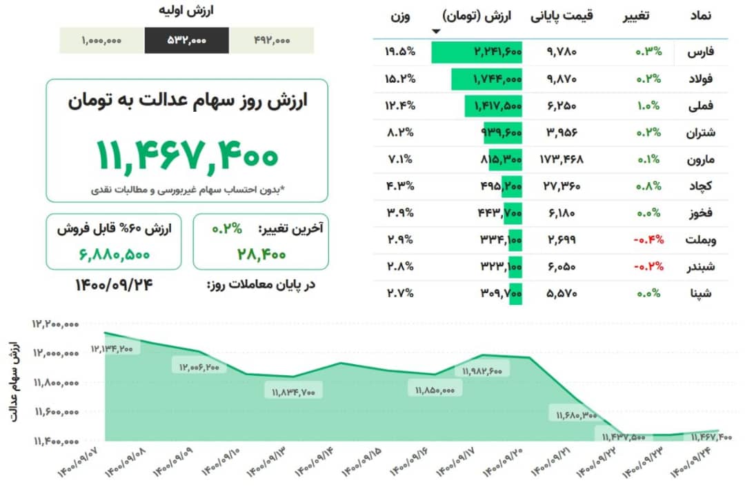 سهام -عدالت