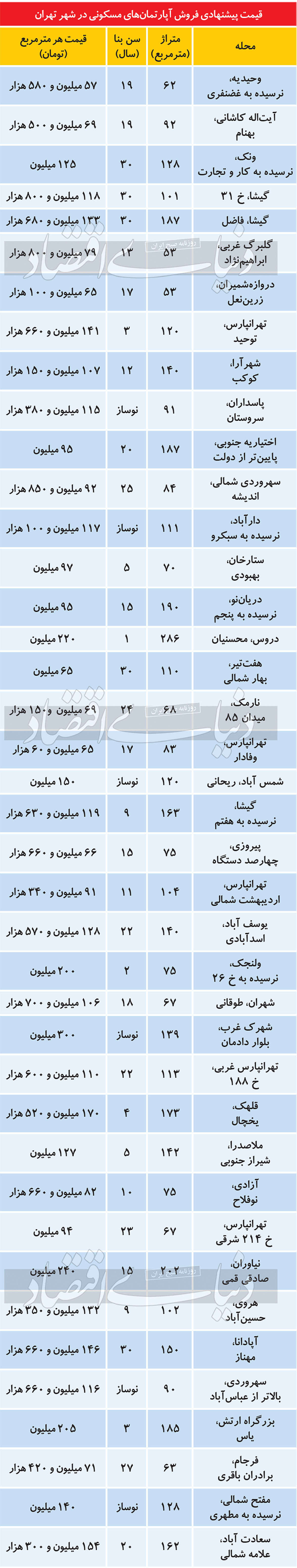 قیمت-آپارتمان