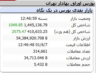 روز کم فروغ بورس / شاخص هزار واحد رشد کرد 2