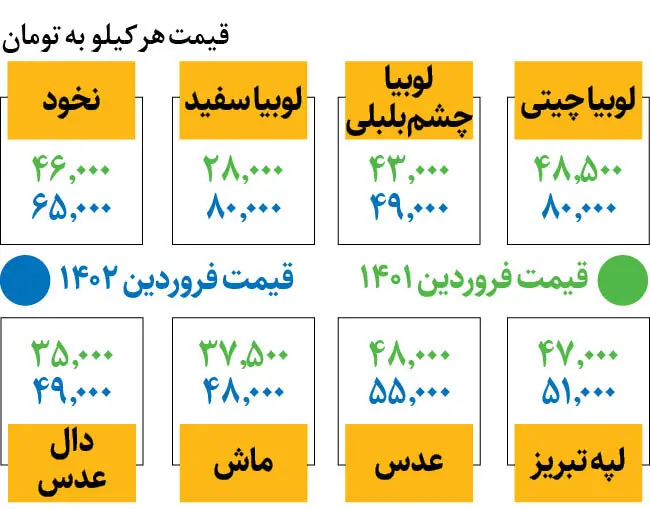 قیمت-حبوبات