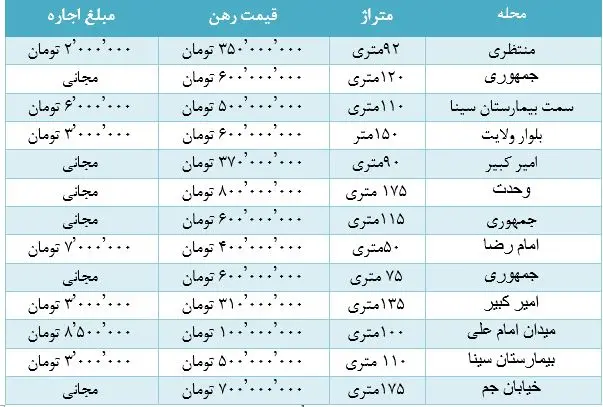 قیمت اجاره واحد نوساز در سمنان + جدول