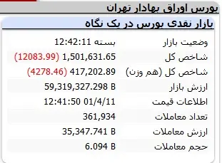 بورس در مرز سقوط به کانال جدید 2