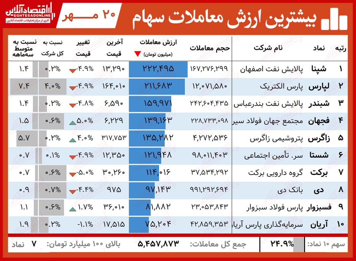 بیشترین+ارزش+معاملات+00.07.20