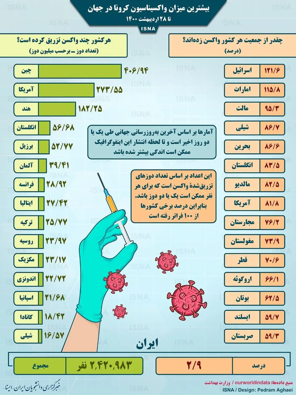 اینفوگرافیک-واکسن-در جهان