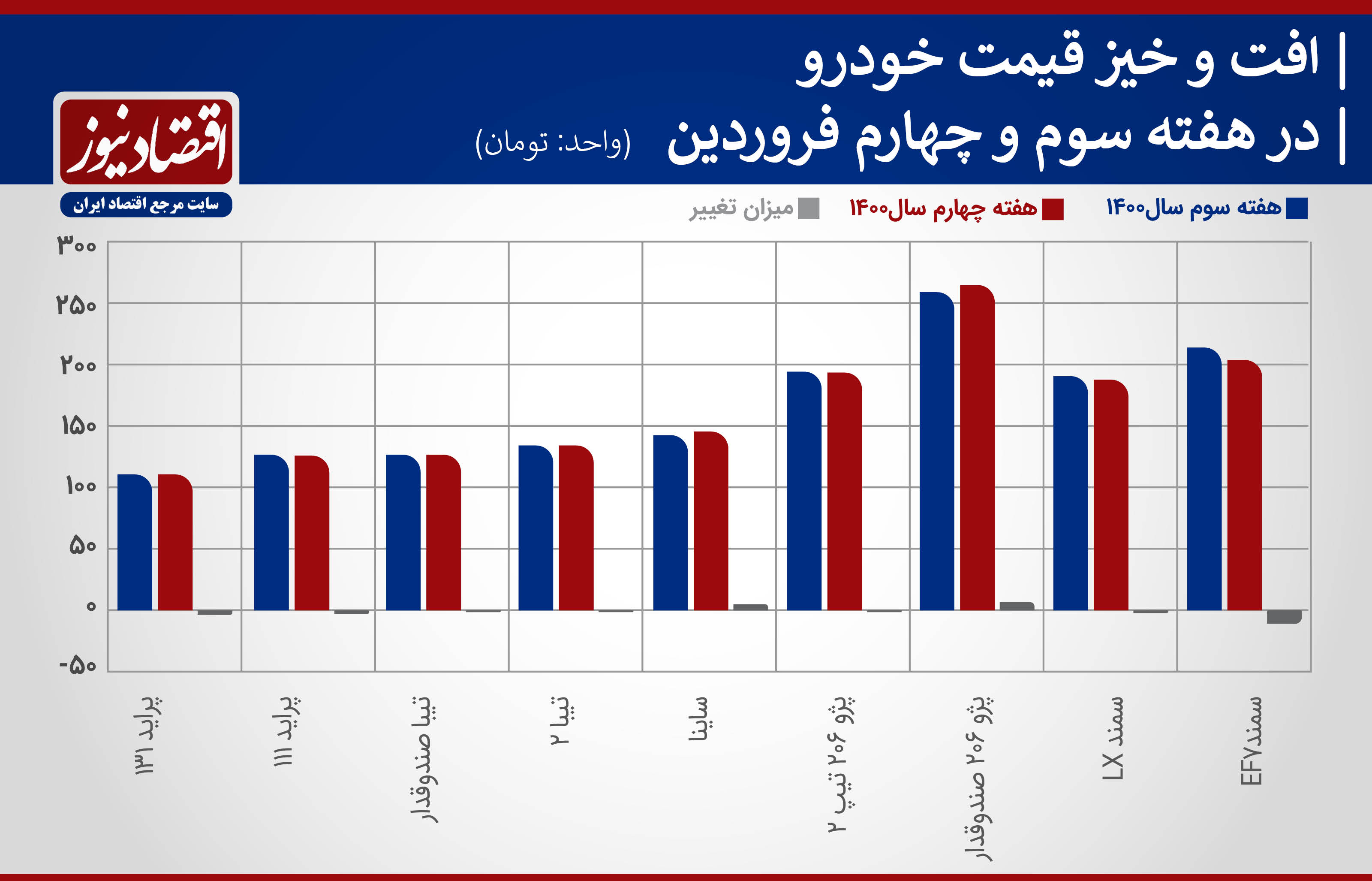 نوسان+خودرو+نمودار