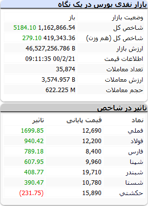 بورس-۲۰اردیبهشت۱۴۰۰