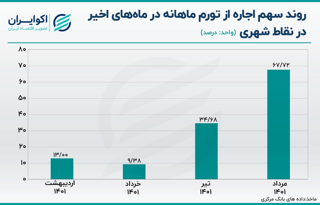 تورم شهری