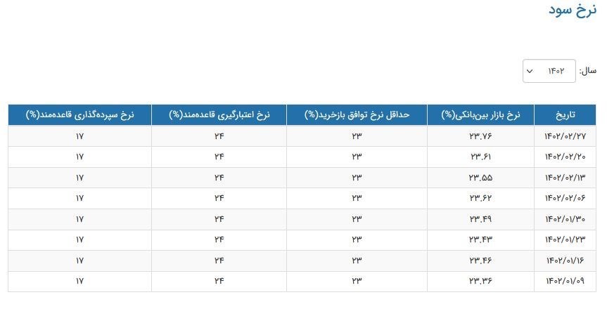 نرخ سود بین بانکی صعودی شد 2