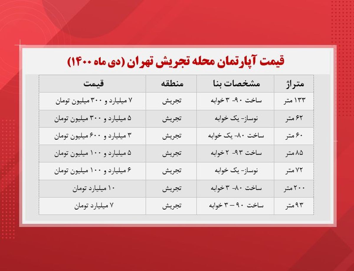 قیمت-مسکن-تهران