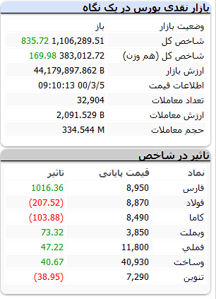 بورس-۵خرداد۱۴۰۰