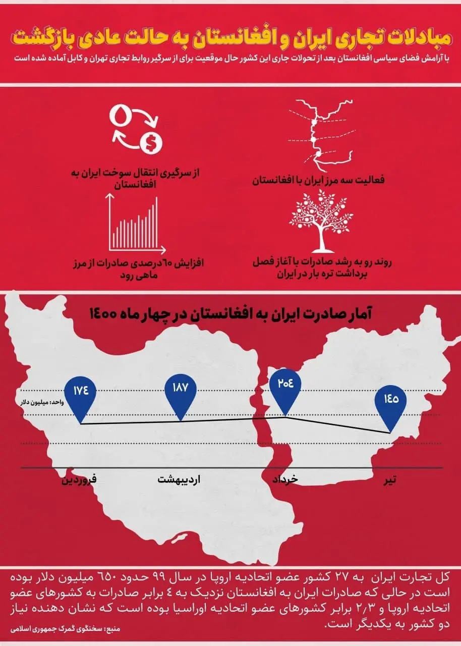 تجارت_افغانستان