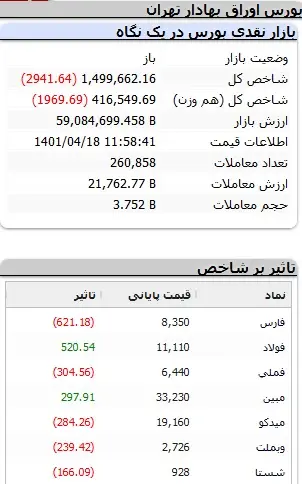 بورس همچنان منفی است