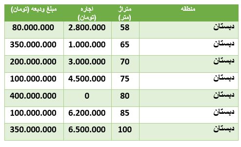 قیمت-مسکن-محدوده-دبستان