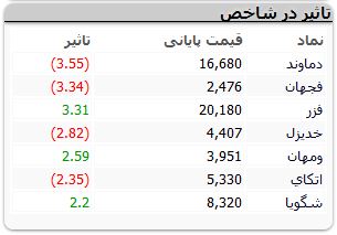 پایان هفته سبز برای شاخص کل بورس + جزئیات 3