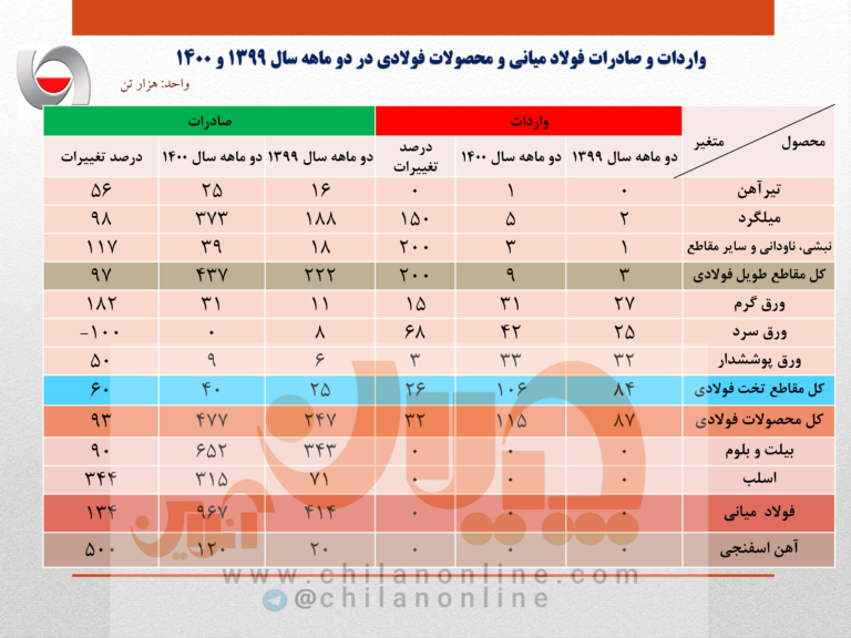واردات_فولاد