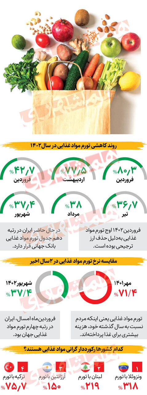 تورم-اینفو