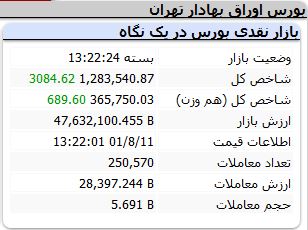 پایان هفته سبز برای شاخص کل بورس + جزئیات 2