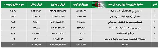 ایران و الجزایر