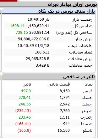 بورس امیدوار آغاز کرد
