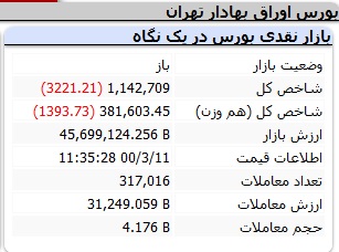 بورس-شاخص