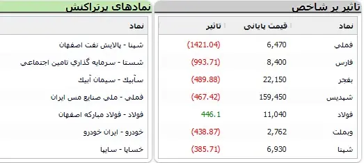 بورس بازهم سقوط کرد 3