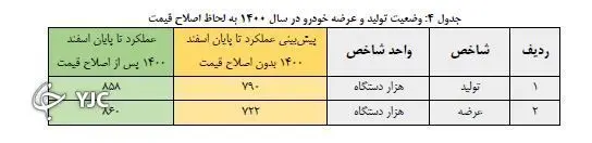 آمار جدید وزارت صمت از میزان رشد تحویل خودرو 3