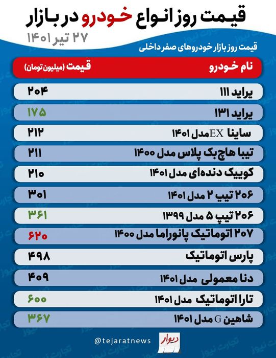 پیش بینی اساسی از وضعیت بازار خودرو در روزهای آینده